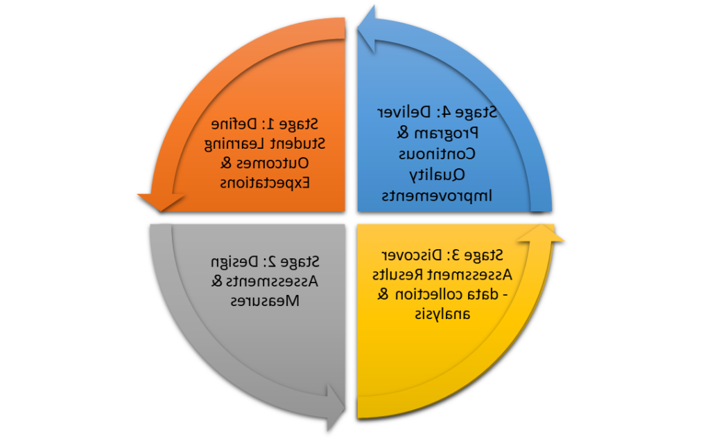 第一阶段:定义学生的学习成果 & Expectation; Stage 2: Design Assessments & Measures; Stage 3: Discover Assessment Results—Data Collection & Analysis; Stage 4: Deliver Program & Continuous Quality Improvements